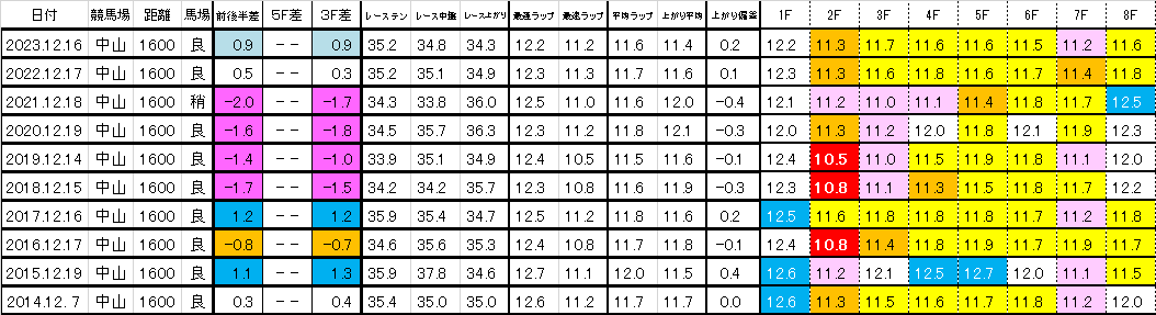 2024　ターコイズＳ　過去ラップ一覧　簡易版